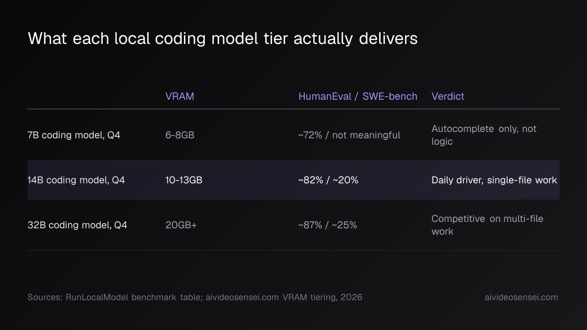 Three-row table comparing 7B, 14B and 32B local coding models by VRAM, HumanEval and SWE-bench scores, and verdict, with the 14B row highlighted.
