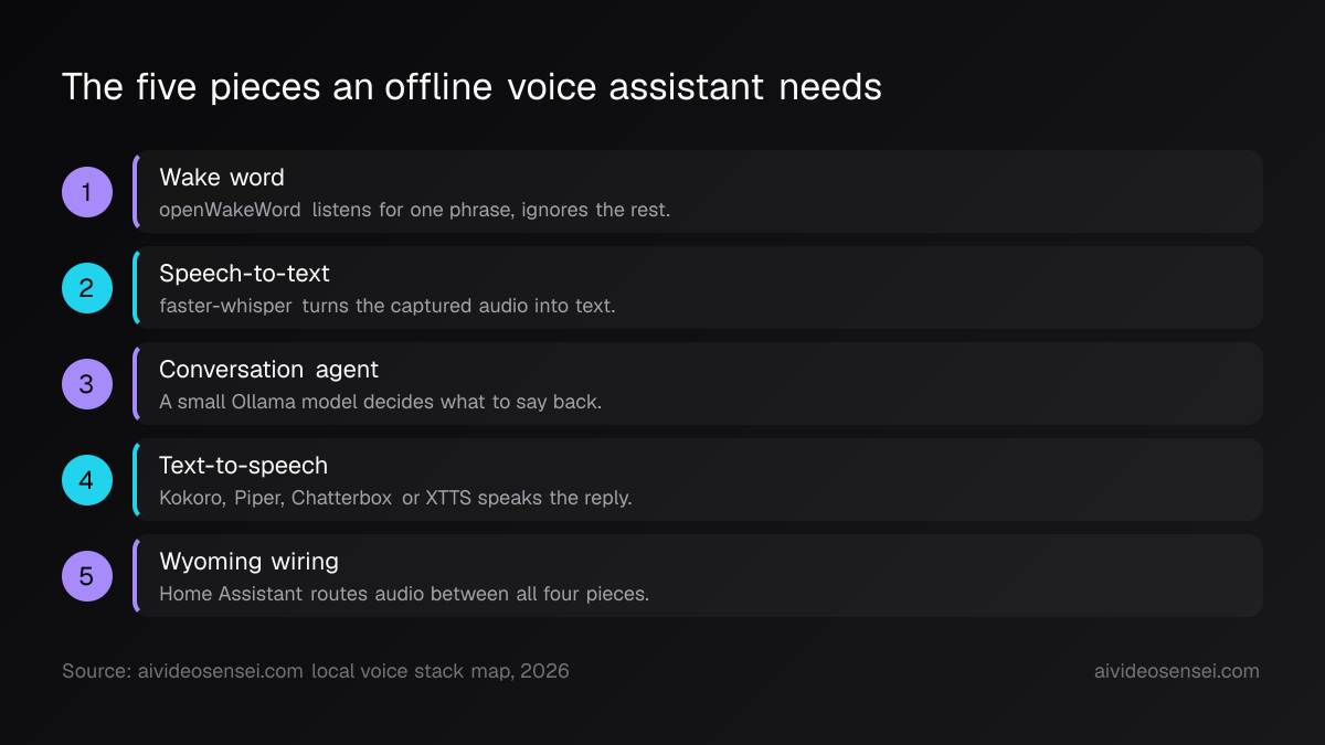 Five numbered steps running from wake word to speech-to-text, conversation agent, text-to-speech, and the Wyoming layer wiring them together.