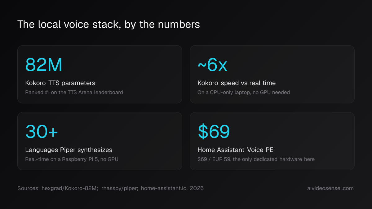 Four big-number cards reading 82M Kokoro parameters, about 6x real time on CPU, 30-plus Piper languages, and $69 for the Home Assistant Voice hardware.