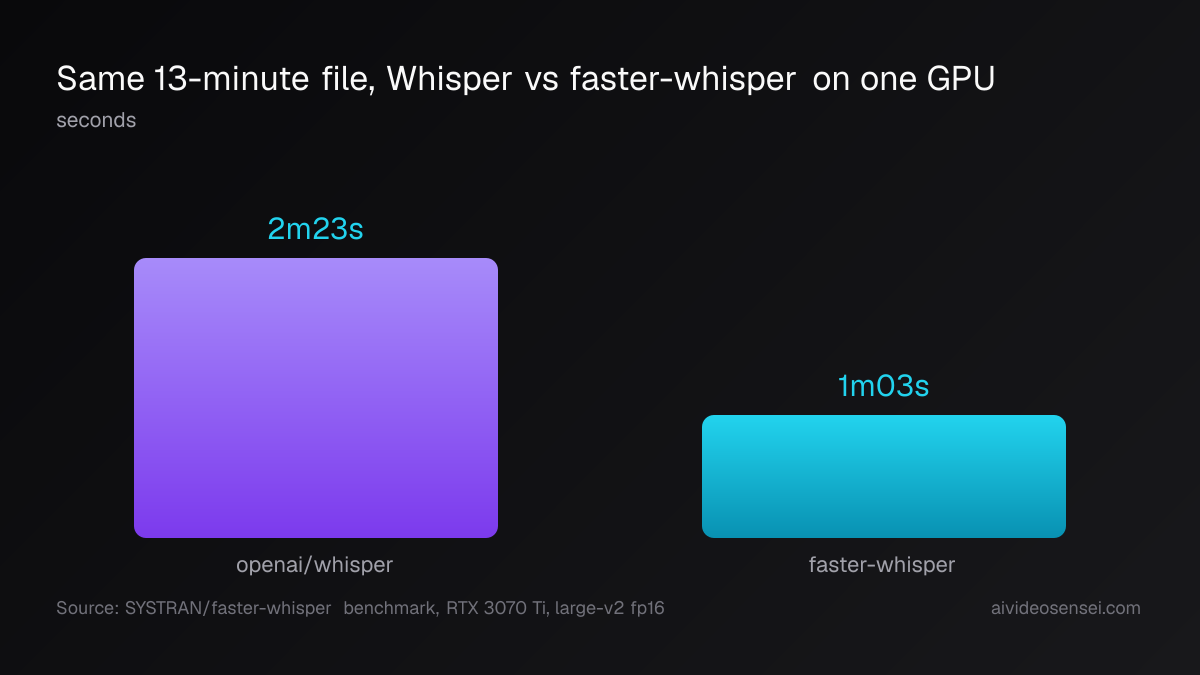 Two vertical bars for one 13-minute audio file on the same GPU: openai/whisper at 2m23s, faster-whisper at 1m03s, under half the height.