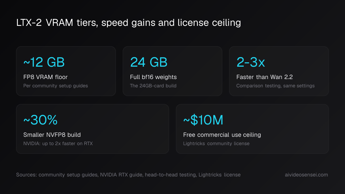 Five number cards reading ~12 GB FP8 VRAM, 24 GB bf16, 2-3x speed, a ~30% smaller NVFP8 build and a ~$10M revenue ceiling.