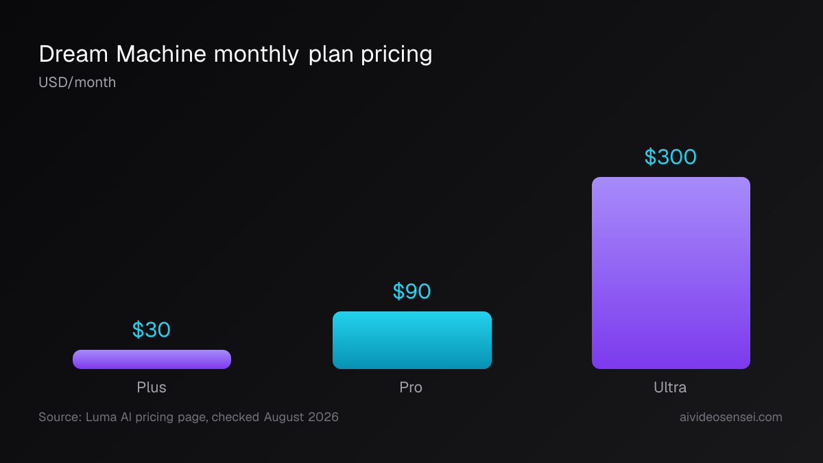 Bar chart of Dream Machine's three paid tiers: Plus at $30 a month, Pro at $90 a month, and Ultra at $300 a month.