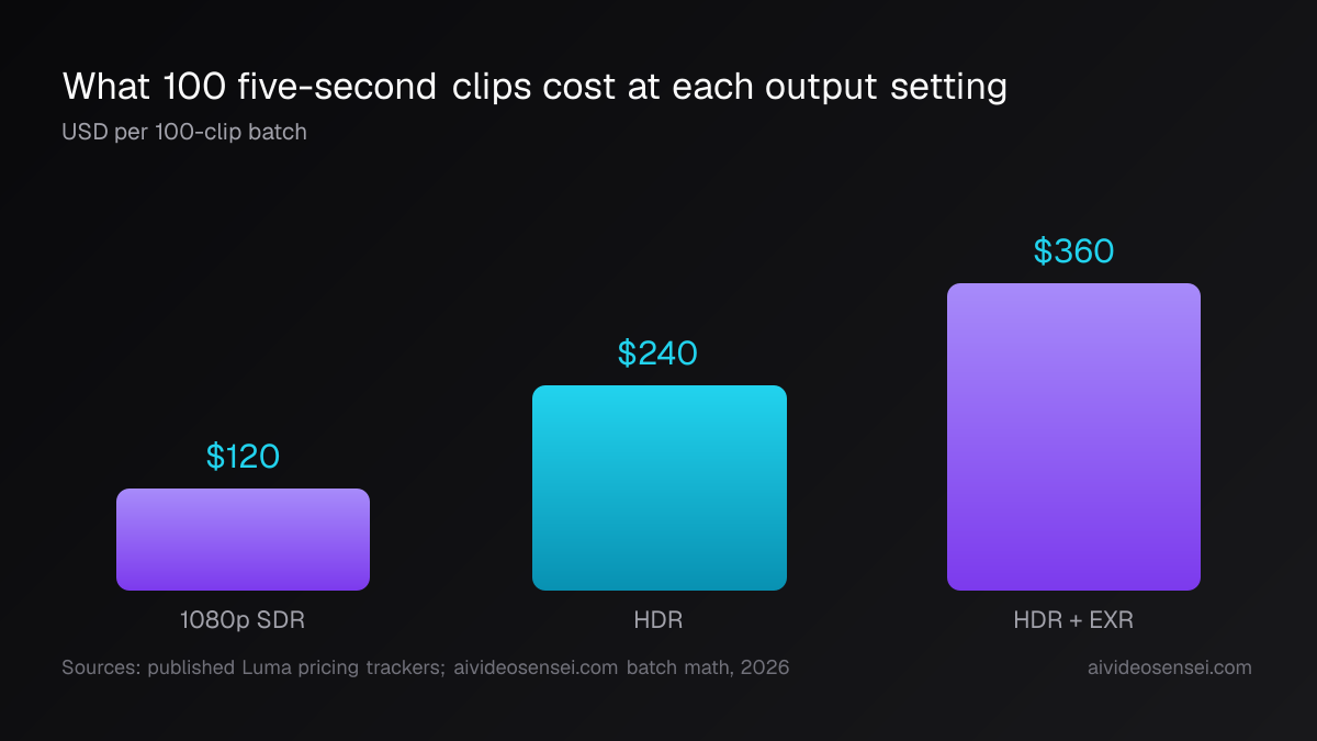 Bar chart of one 100-clip batch at five seconds each, with bars rising from $120 at 1080p SDR to $240 for HDR and $360 for HDR plus EXR