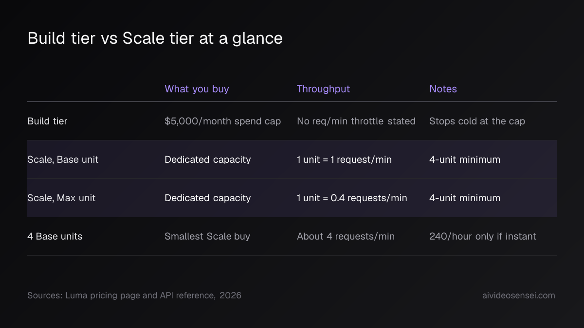 Table comparing the Build tier and Scale units across what you buy, throughput and notes, with the two Scale unit rows highlighted