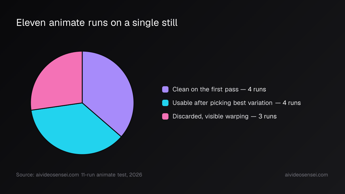 A pie split into three slices of eleven runs: four clean, four usable after picking the best variation, and three discarded for visible warping.