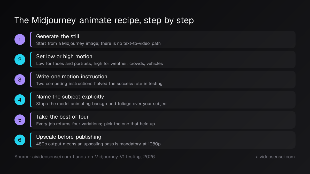 Six numbered steps: generate the still, set low or high motion, write one motion instruction, name the subject, take the best of four, then upscale.