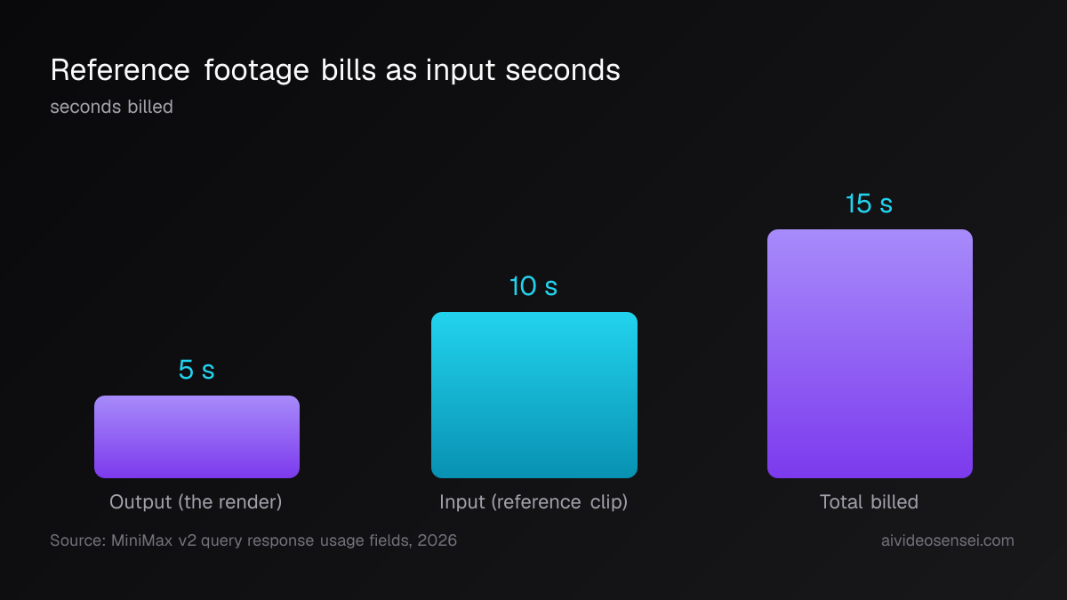 Three vertical bars in seconds billed: output render at 5, reference clip input at 10, and total billed at 15