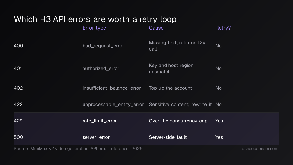 Table of six HTTP codes from 400 to 500 with error type, cause and a retry column, with the 429 and 500 rows highlighted as retryable