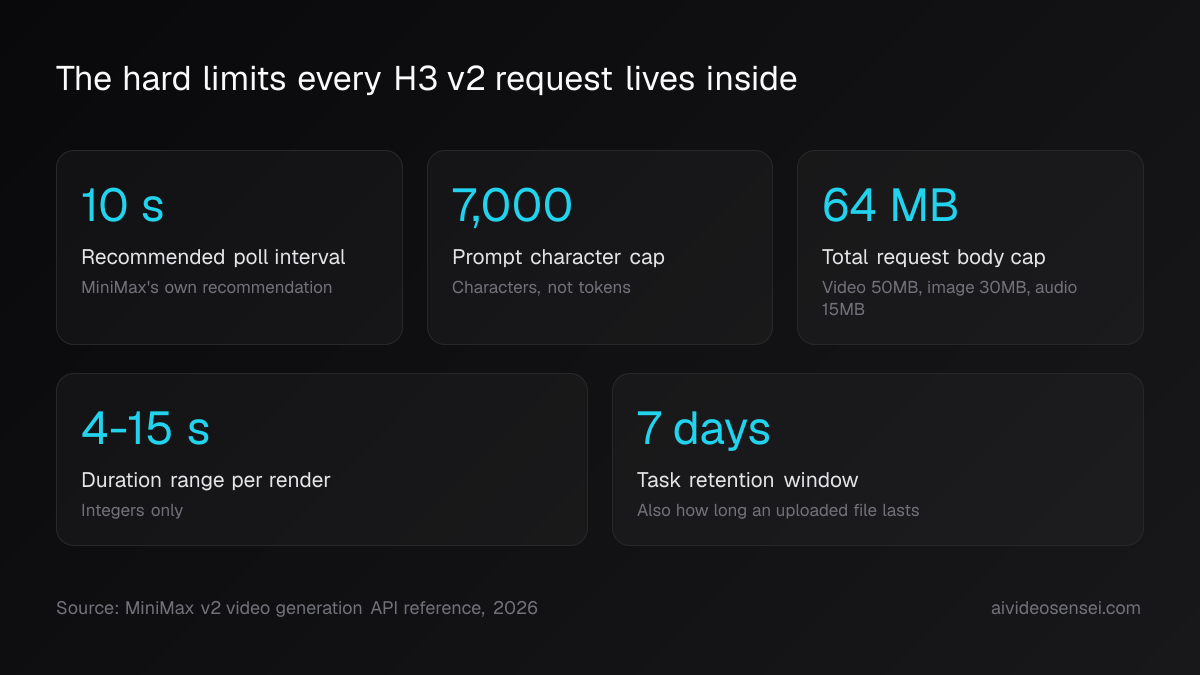 Five number cards reading 10 seconds poll interval, 7,000 character prompt cap, 64 MB body cap, 4 to 15 second duration, and 7 day task retention