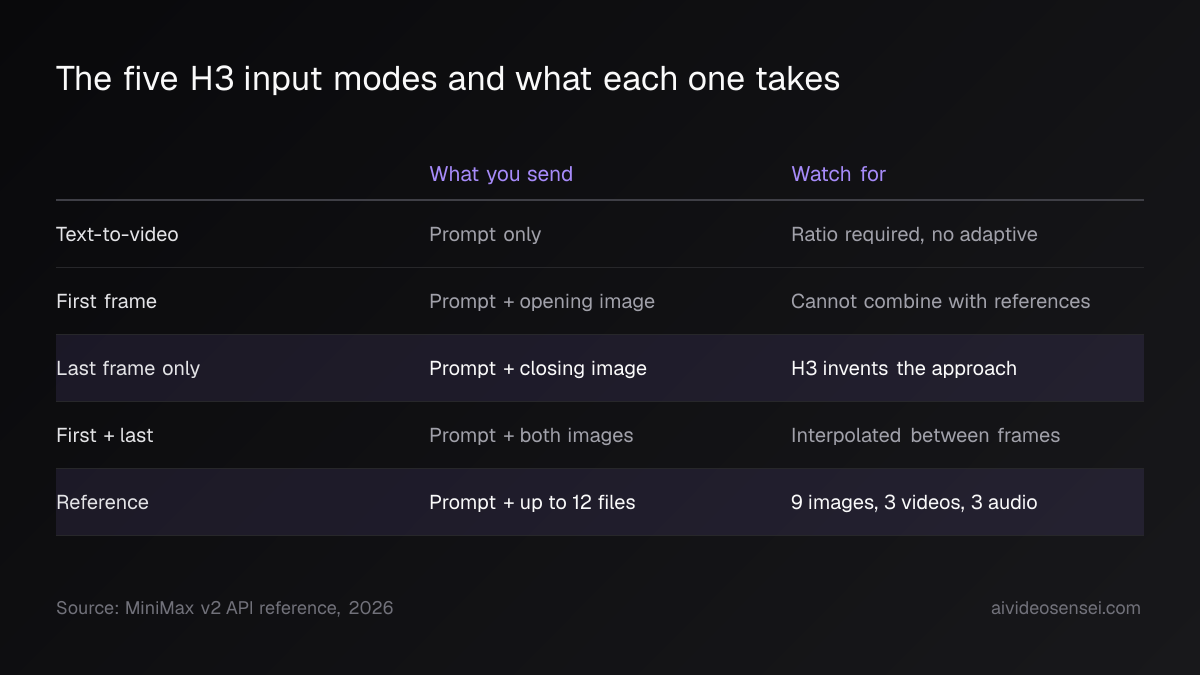 Table of the five MiniMax H3 input modes: text-to-video, first frame, last frame only, first plus last, and reference, with what each one takes and its catch