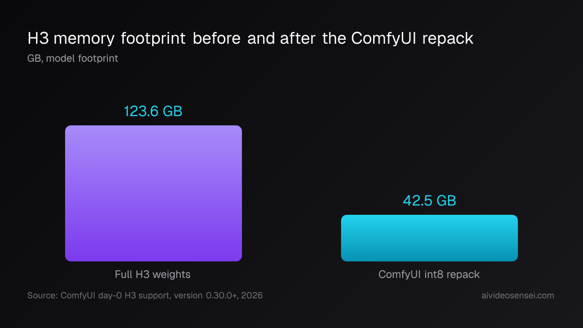 Two bars comparing local H3 memory footprint, full weights at 123.6 GB towering over the ComfyUI int8 repack at 42.5 GB