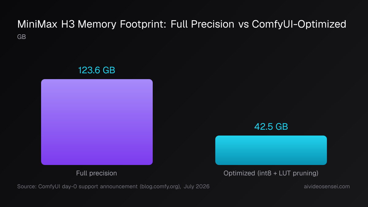 MiniMax H3 memory footprint, full precision vs optimized
