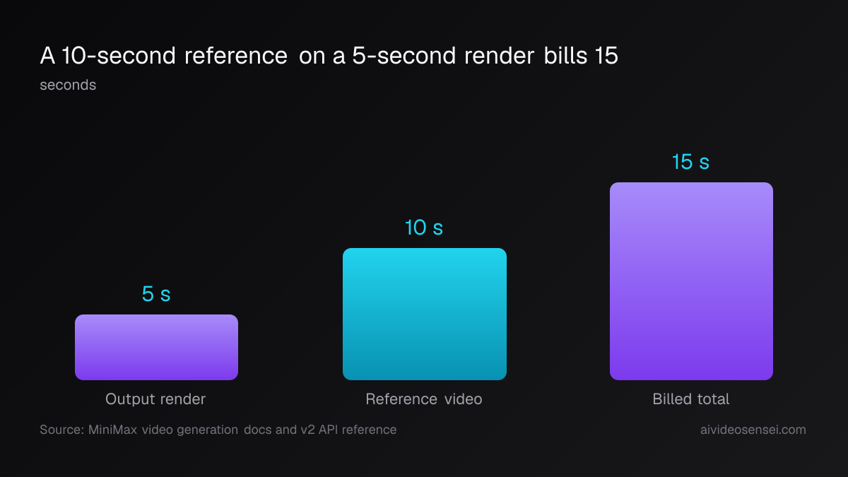 Three bars measured in seconds: a 5-second output render, a 10-second reference video, and the 15 seconds that get billed
