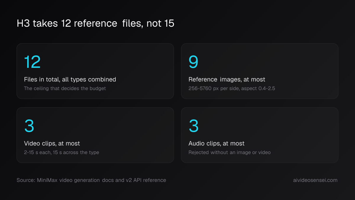Four number cards reading 12 files in total, 9 reference images, 3 video clips and 3 audio clips, with the per-type duration and pixel rules underneath