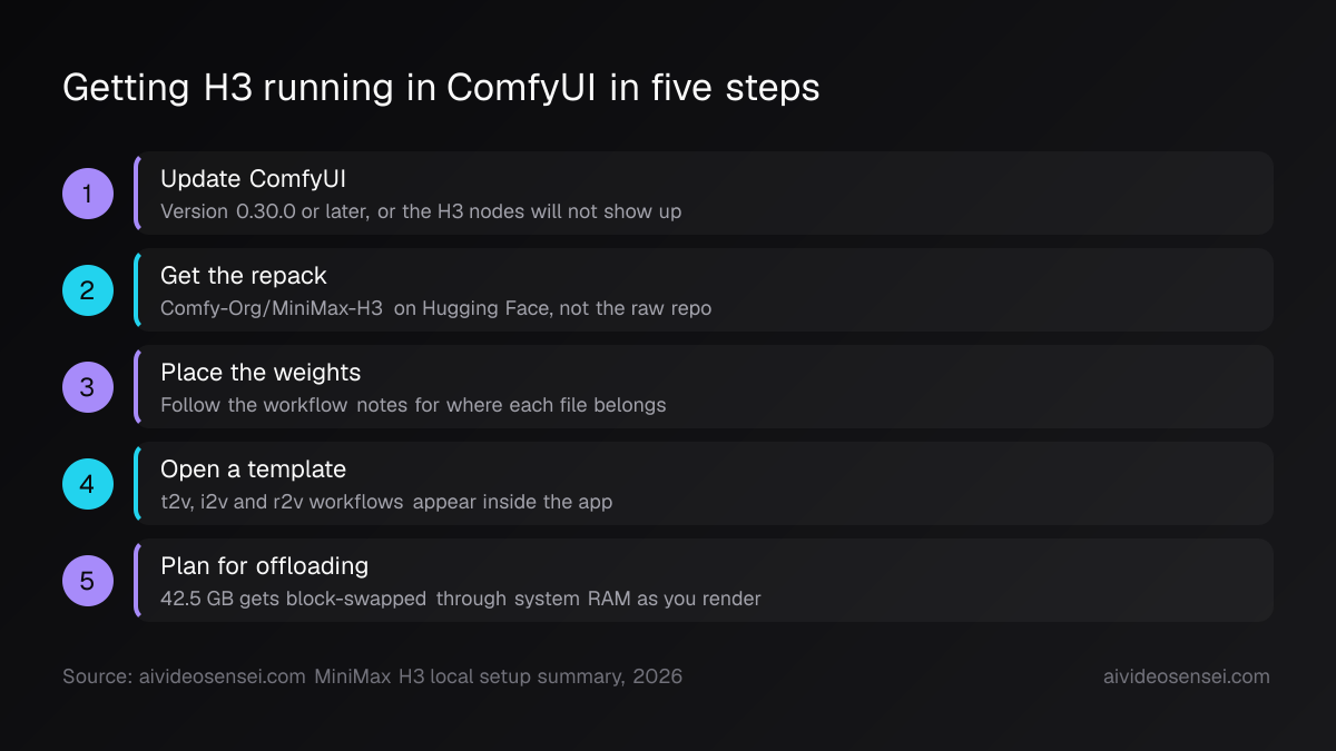 Five numbered steps: update ComfyUI to 0.30.0, download the Comfy-Org repack, place the weights, open a t2v, i2v or r2v template, then budget for offloading.