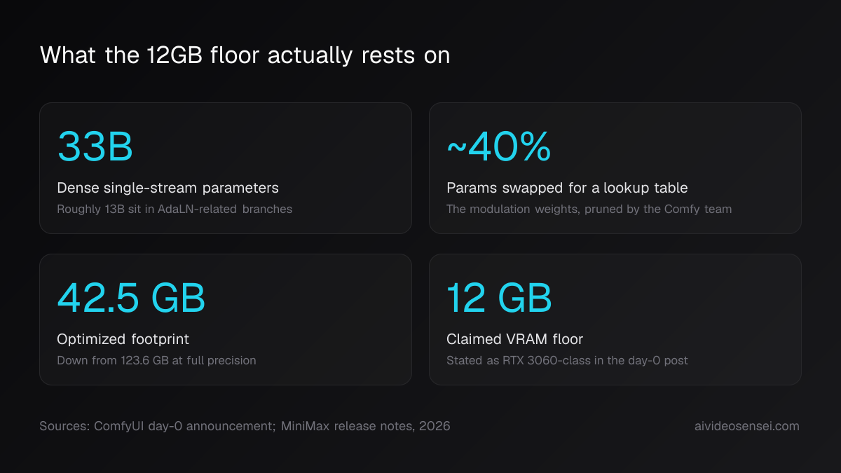 Four number cards reading 33B parameters, about 40 percent of params swapped for a lookup table, a 42.5 GB optimized footprint, and a 12 GB claimed VRAM floor.