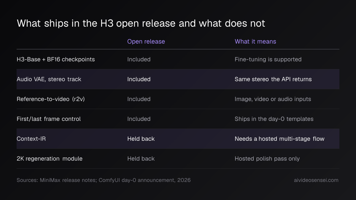 Table of six H3 components: base weights, audio VAE, reference-to-video and frame control marked included; Context-IR and the 2K module marked held back.