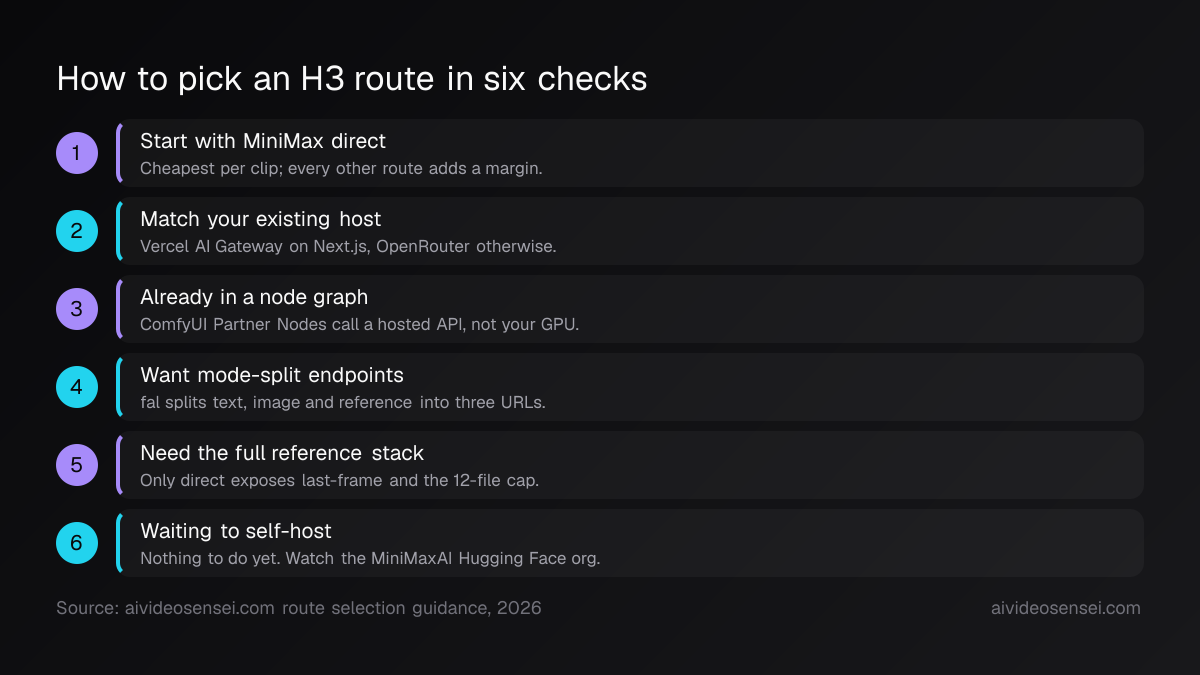Six numbered steps running from MiniMax direct through host matching, node graphs, mode-split endpoints, reference limits and waiting on weights.