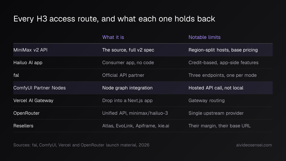 Comparison table of seven H3 access routes with what each one is and its main limit, with the MiniMax v2 API and ComfyUI Partner Nodes rows highlighted.