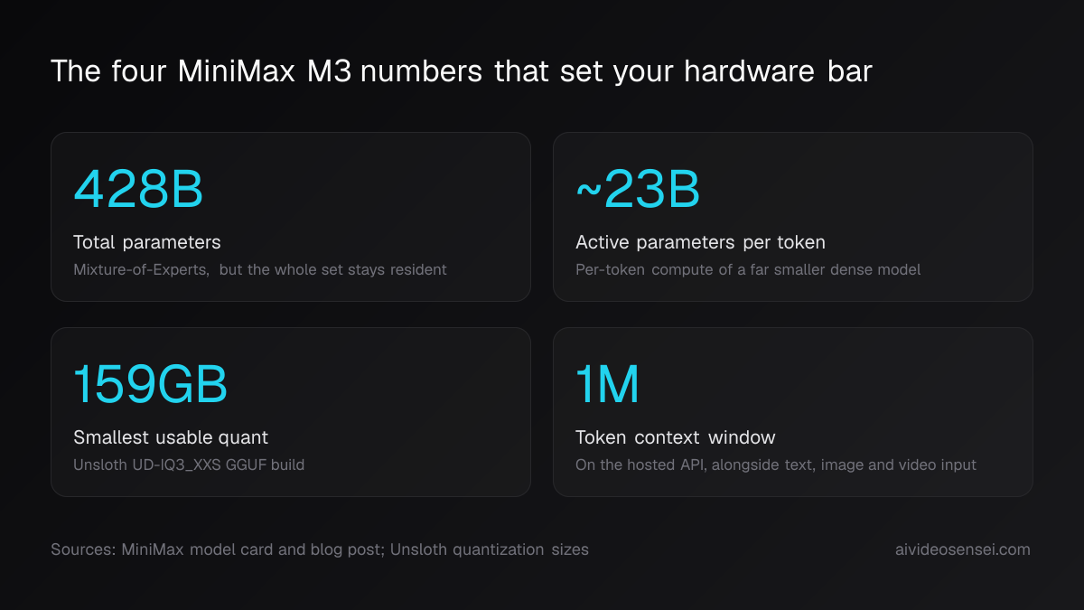 Four big-number cards: 428 billion total parameters, about 23 billion active per token, a 159GB smallest usable quant, and a 1 million token context window.