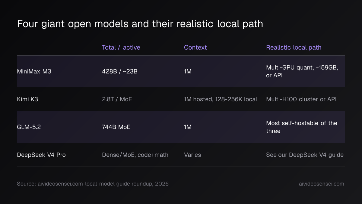 Comparison table of MiniMax M3, Kimi K3, GLM-5.2 and DeepSeek V4 Pro, listing total and active parameters, context length, and the realistic local path.