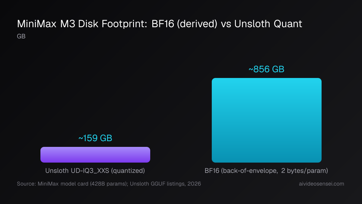 MiniMax M3 disk footprint: quantized vs full precision