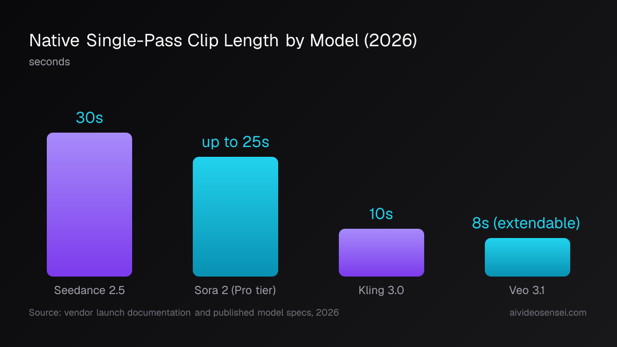 Native single-pass clip length