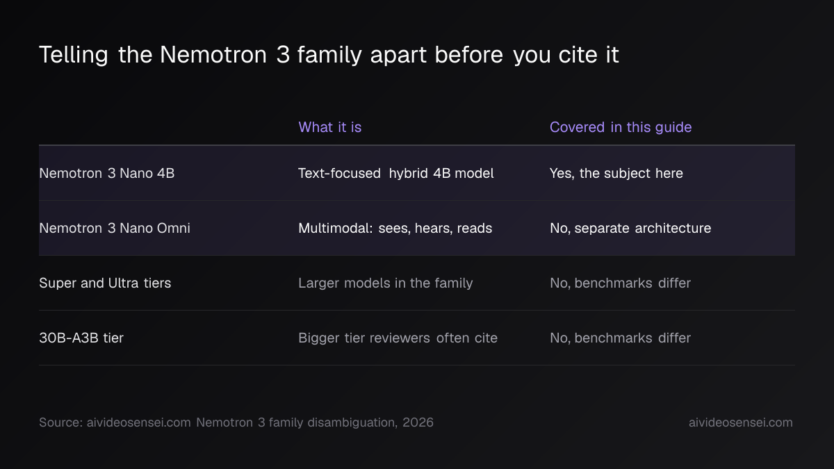 Table of four Nemotron 3 family members showing what each one is and whether this guide covers it, with the Nano 4B and Nano Omni rows highlighted
