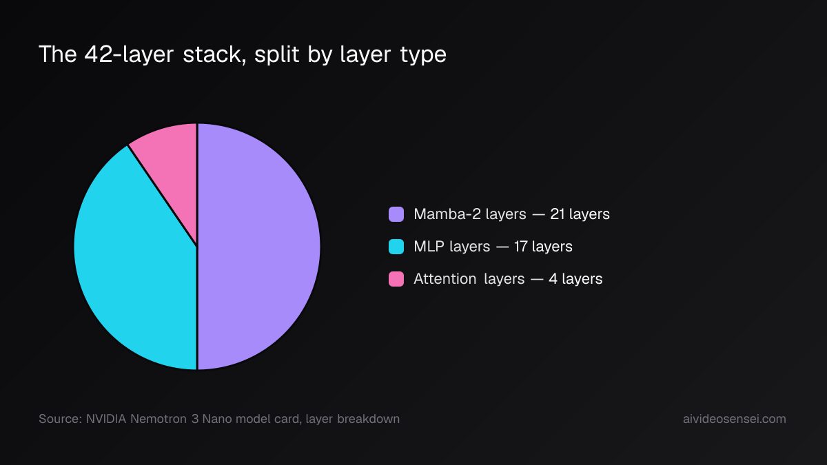 Pie chart dividing 42 layers into a 21-layer Mamba-2 slice, a 17-layer MLP slice and a thin 4-layer attention sliver