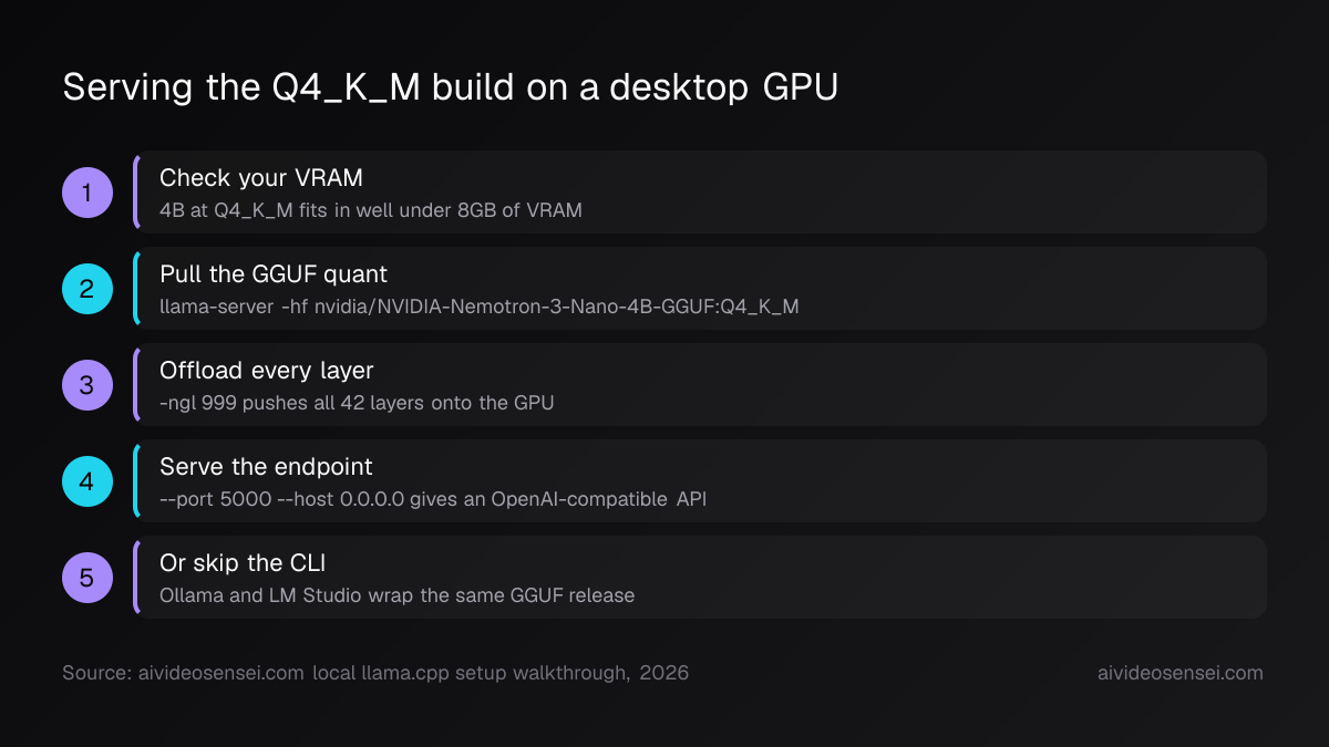 Five numbered steps: check VRAM headroom, pull the Q4_K_M GGUF, offload every layer with -ngl 999, serve on port 5000, plus the Ollama route