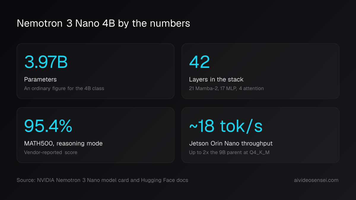Four number cards reading 3.97B parameters, 42 layers, 95.4 percent on MATH500 in reasoning mode, and about 18 tokens per second on Jetson Orin Nano
