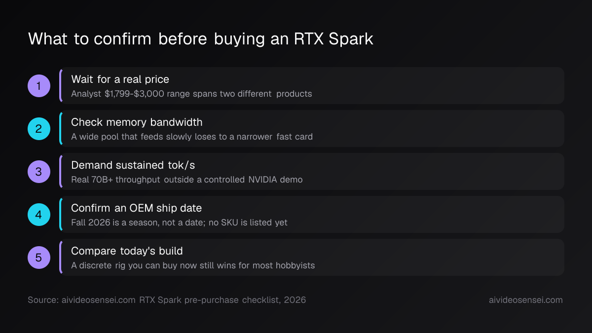 Five numbered steps covering price, memory bandwidth, sustained tokens per second, OEM ship date, and comparing a discrete rig.
