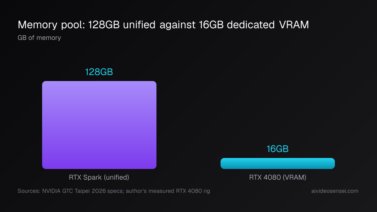 Two memory bars: a tall 128GB bar for RTX Spark unified memory next to a short 16GB bar for an RTX 4080 card.