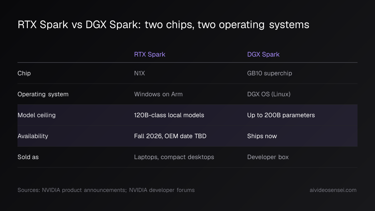 Comparison table with rows for chip, operating system, model ceiling, availability and form factor across RTX Spark and DGX Spark columns.