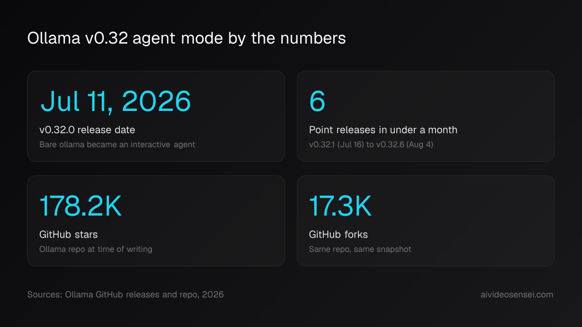 Four stat cards showing Jul 11 2026 release date, 6 point releases, 178.2K GitHub stars and 17.3K forks for Ollama v0.32.