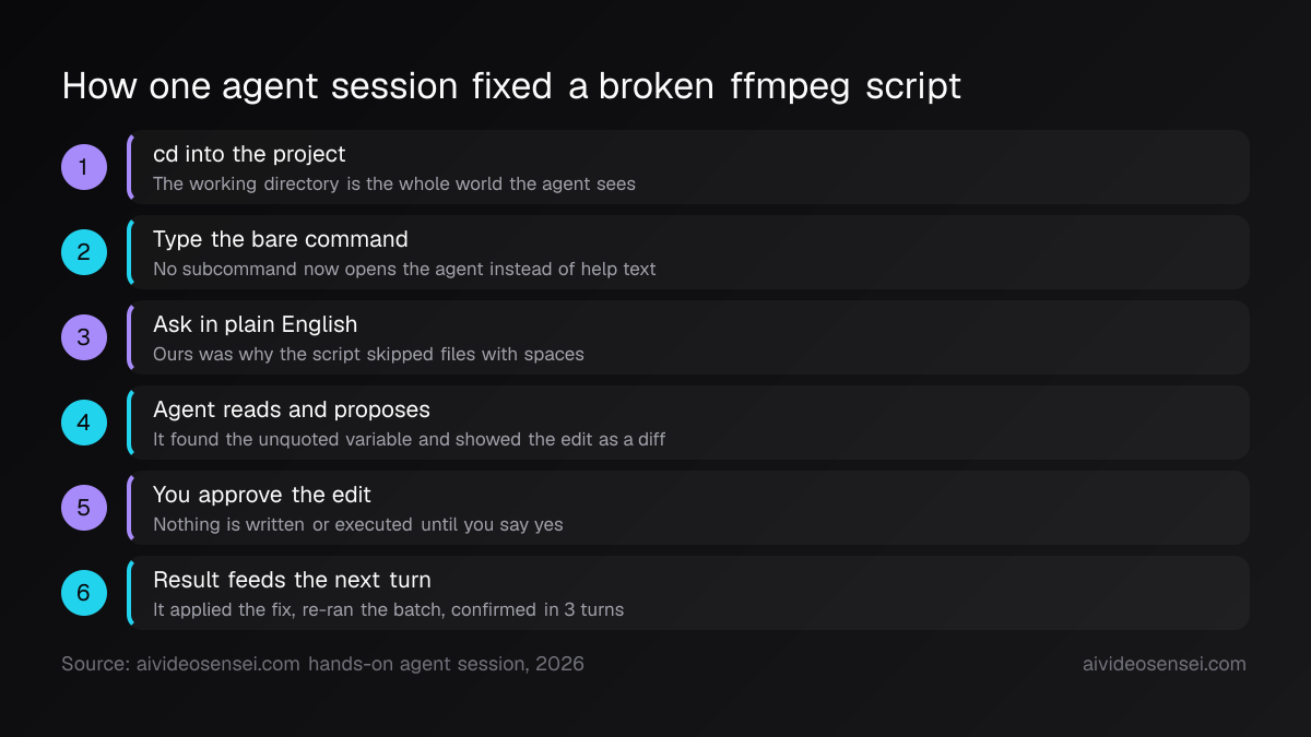 Six numbered steps, from opening a terminal inside the project folder and typing ollama, through approving a proposed diff and re-running the batch.