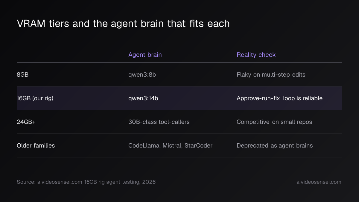 Four-row table pairing VRAM tiers of 8GB, 16GB and 24GB plus, and older model families, with a suggested agent model and a reliability note.
