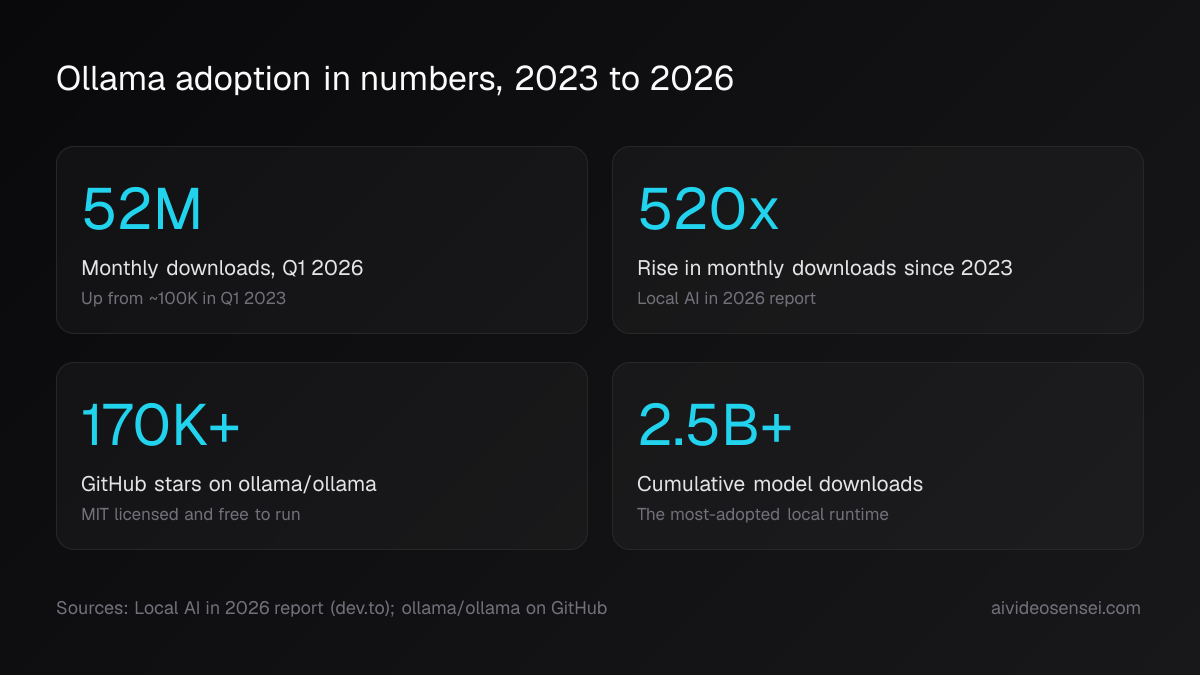 Four number cards reading 52M monthly downloads in Q1 2026, a 520x rise since 2023, 170K+ GitHub stars, and 2.5B+ cumulative model downloads