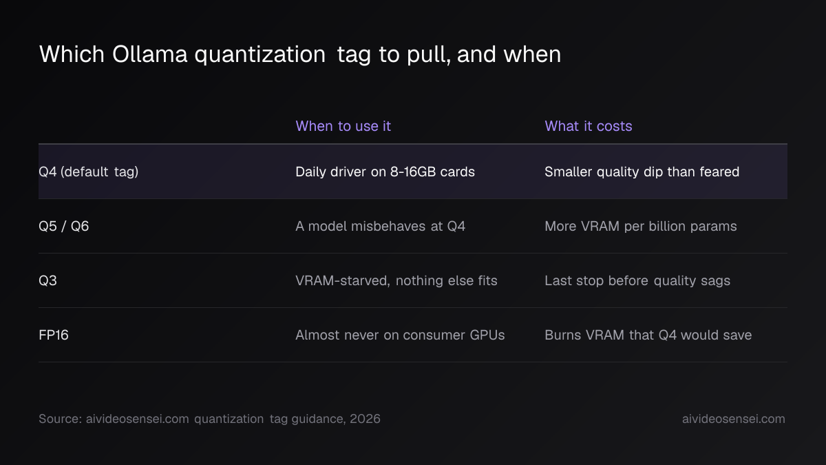Table of four quantization tags (Q4, Q5/Q6, Q3, FP16), each row giving when to reach for it and what it costs in VRAM or quality, Q4 row highlighted