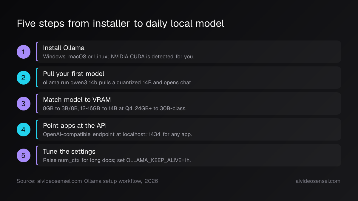 Numbered five-step flow: install Ollama, pull qwen3:14b, match model size to VRAM, call the API on port 11434, then tune num_ctx and keep-alive