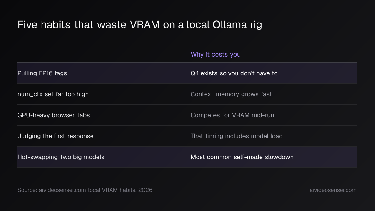 Table of five VRAM-wasting habits, from pulling FP16 tags to hot-swapping two big models, each paired with the reason it hurts, two rows highlighted