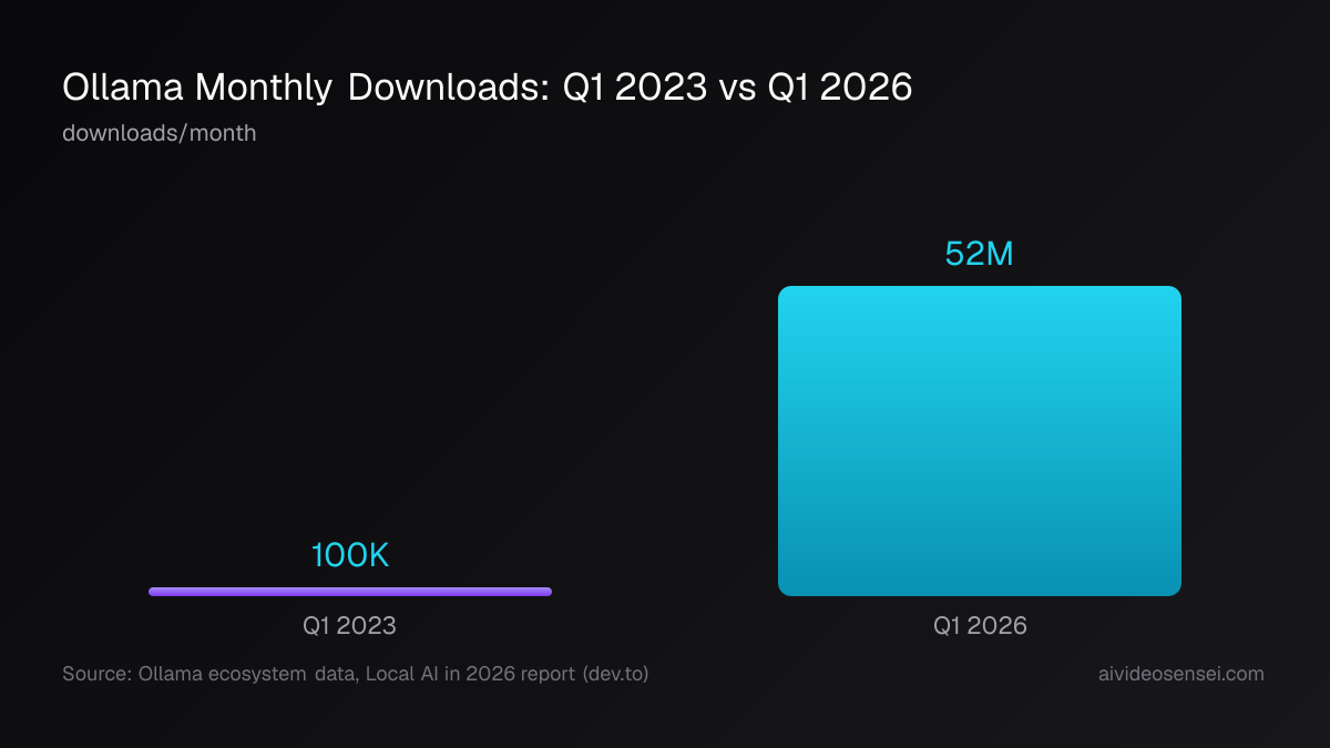 Ollama download growth