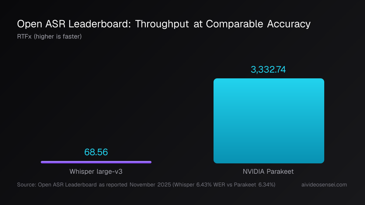 Bar chart of real-time factor on the Open ASR Leaderboard: Whisper large-v3 at 68.56 RTFx against NVIDIA Parakeet at 3,332.74 RTFx.