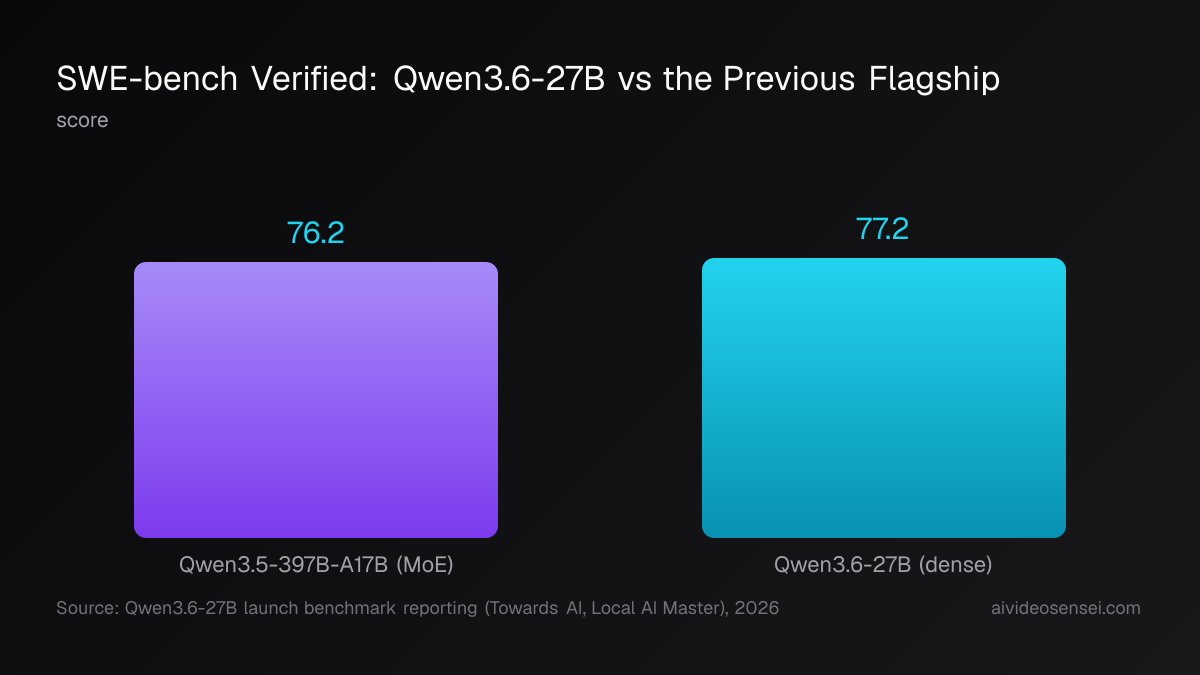 Qwen3.6-27B vs previous flagship on SWE-bench Verified