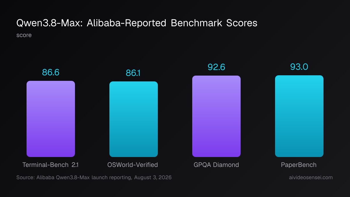 Qwen3.8-Max benchmark scores