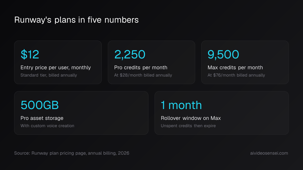 Five number cards reading $12 entry price, 2,250 Pro credits, 9,500 Max credits, 500GB storage and a one-month rollover window