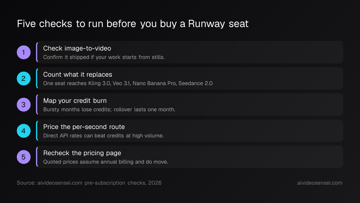Five numbered steps running from checking image-to-video availability through credit burn to rechecking Runway's pricing page