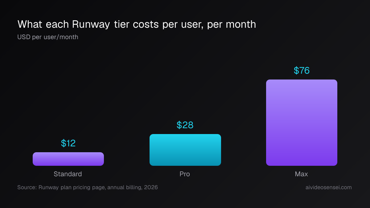 Three vertical bars comparing Runway prices per user per month: Standard at $12, Pro at $28 and Max at $76