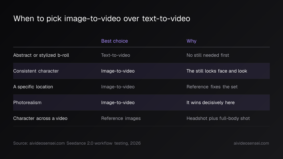 Comparison table of five jobs with the recommended method: abstract b-roll uses text-to-video while character, location and photorealism use image-to-video.