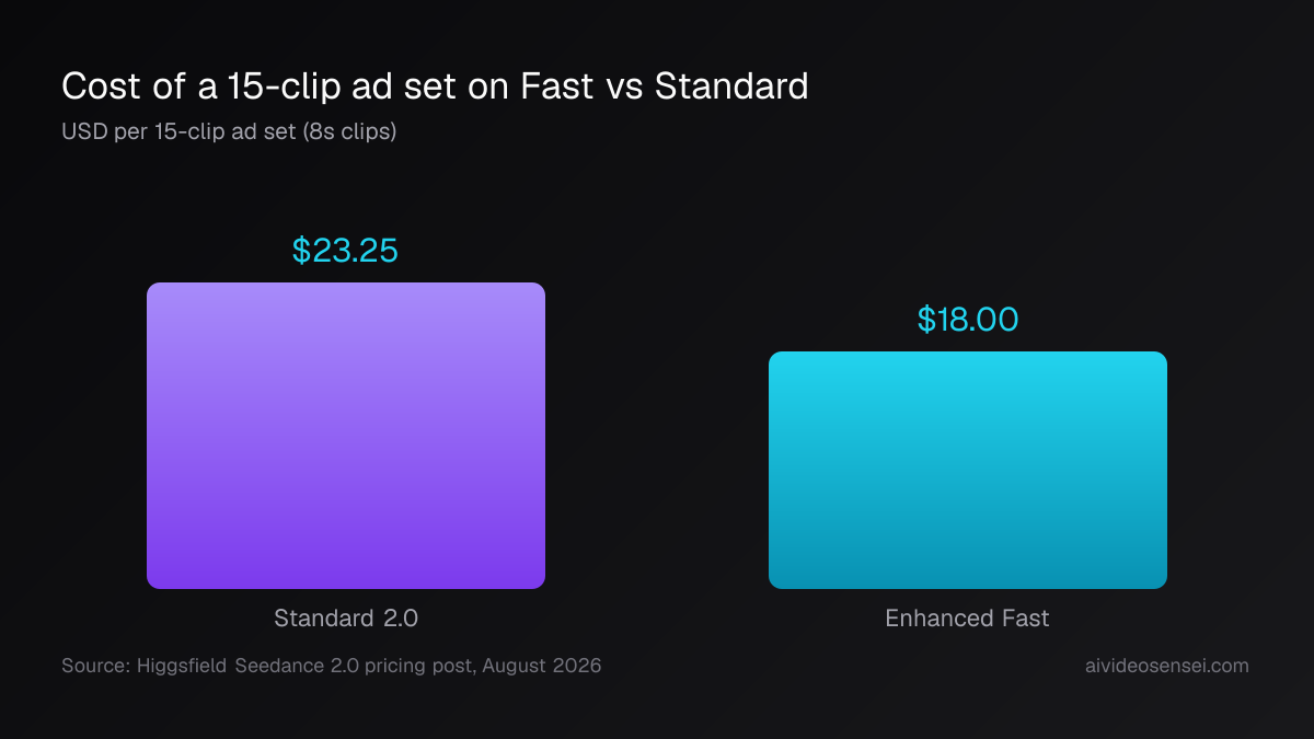 Two bars for a 15-clip ad set of 8-second clips, Standard at $23.25 and Enhanced Fast at $18.00